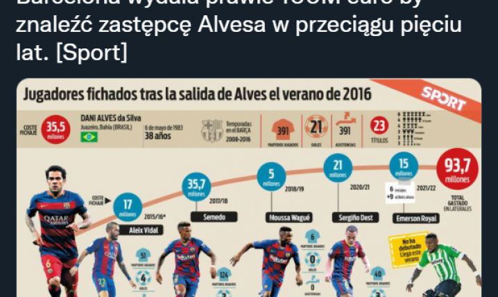 TYLE WYDAŁA Barca na ''następców'' Daniego Alvesa